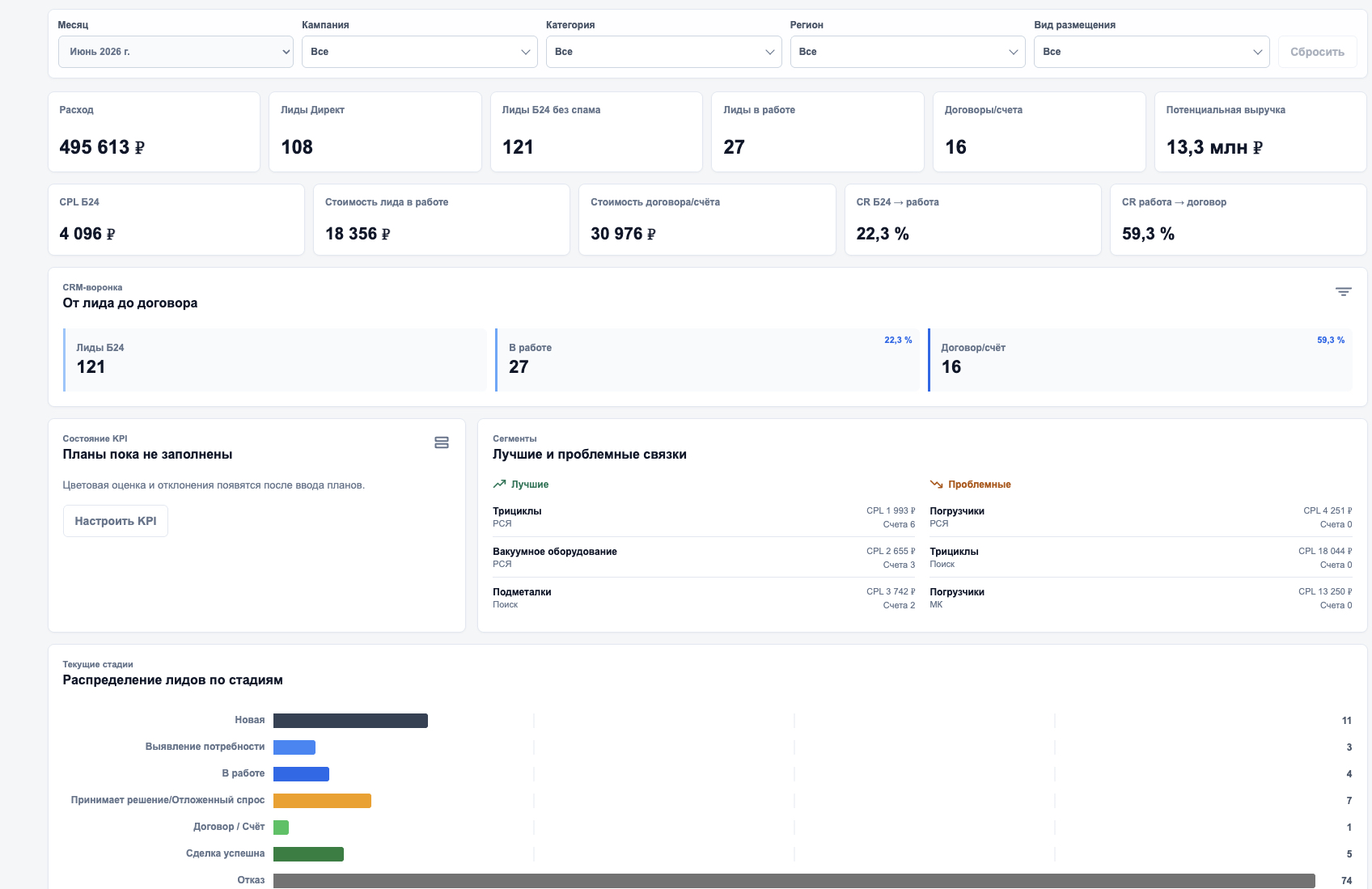 Сводный дашборд сквозной аналитики с показателями рекламы, CRM-воронкой и распределением лидов